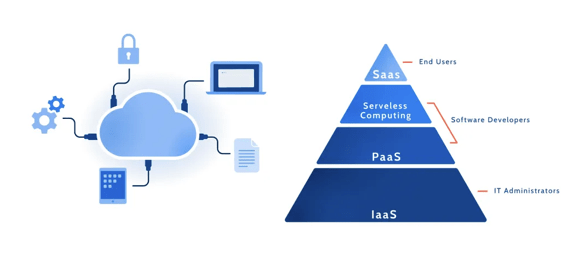 Cloud Development